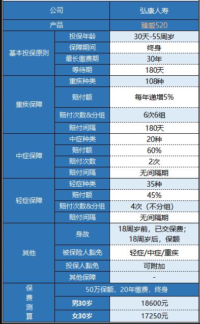 弘康臻愛(ài)520重疾險怎么樣 值不值得買(mǎi)？