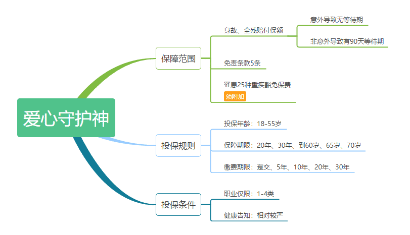 愛(ài)心守護神定期壽險怎么樣 值不值得購買(mǎi)？