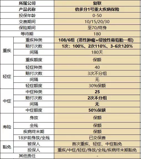 復星聯(lián)合健康的備哆分1號值不值得購買(mǎi)？