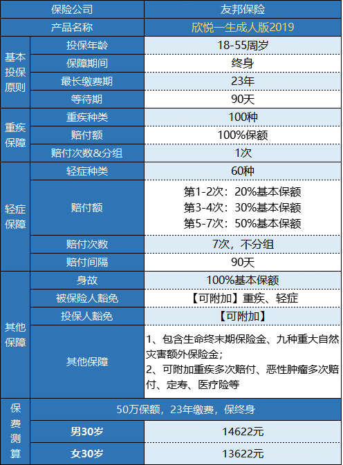 友邦欣悅一生成人版2019重疾險怎么樣？