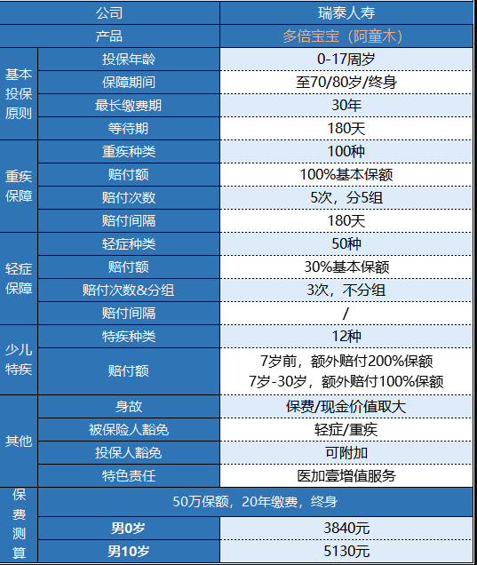 瑞泰多倍寶寶重疾險值不值得買(mǎi)？