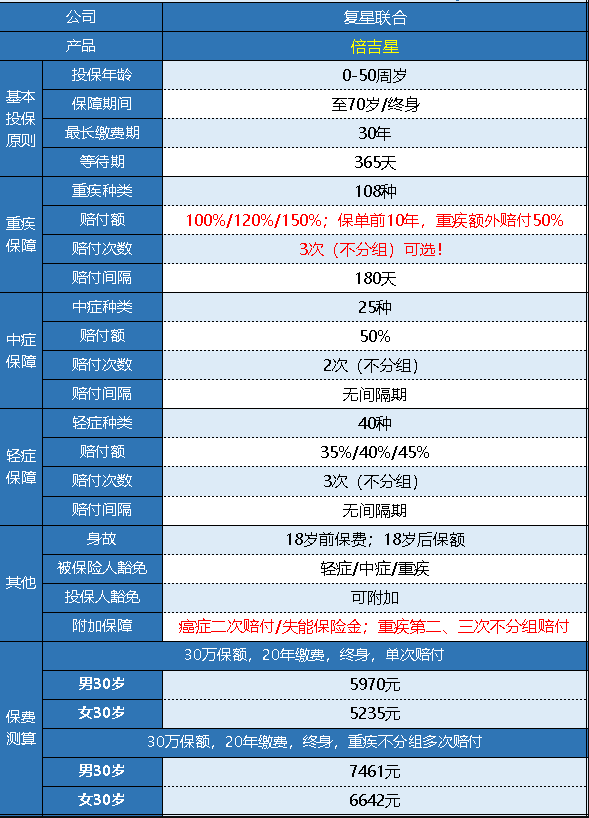 復星倍吉星重疾險怎么樣 值不值得購買(mǎi)？