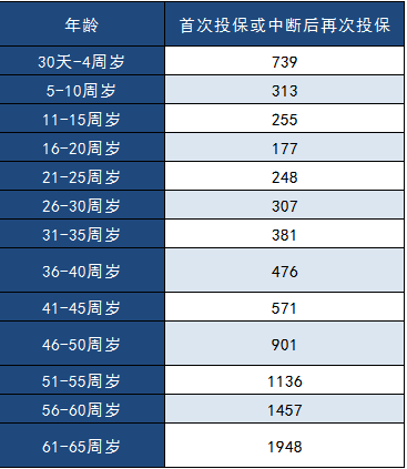中郵年年好郵保百萬(wàn)醫療險怎么樣？