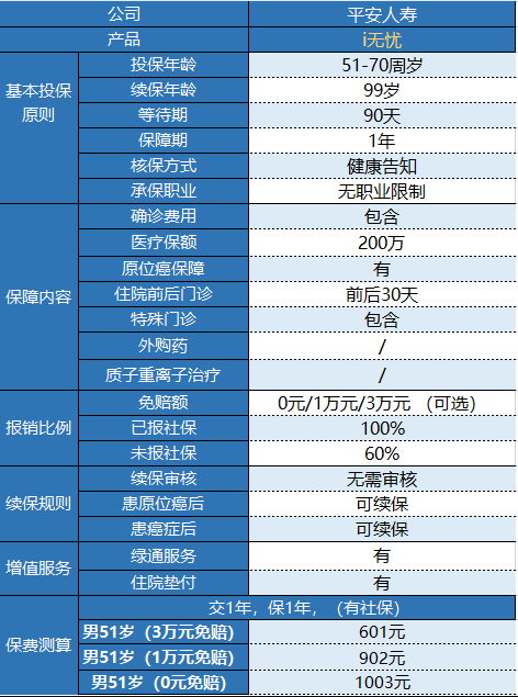 平安i無(wú)憂(yōu)防癌醫療險有什么特點(diǎn)？