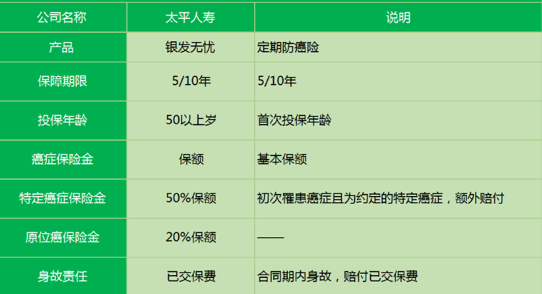 太平銀發(fā)無(wú)憂(yōu)防癌險有什么特點(diǎn)？