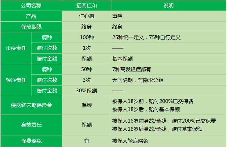 招商仁和仁心惠重疾險怎么樣 值不值得購買(mǎi)？