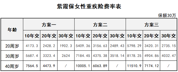 專(zhuān)保女性重疾風(fēng)險的紫霞保貴不貴？