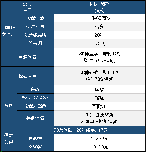  陽(yáng)光臻欣重疾險怎么樣 值不值得買(mǎi)？