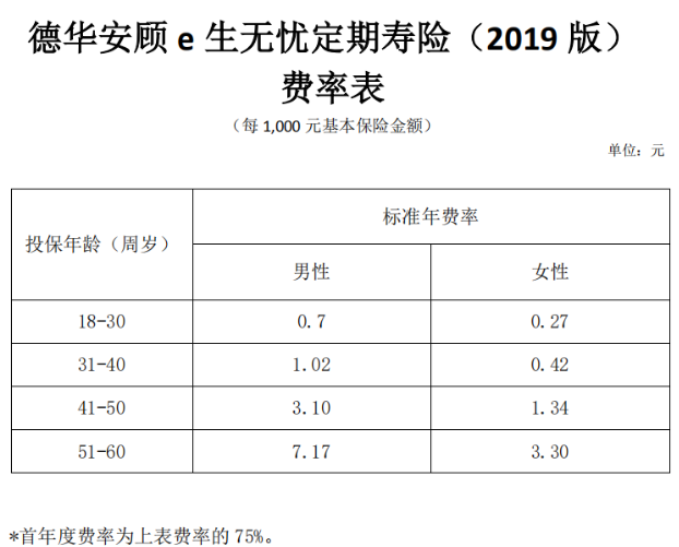 德華安顧e生無(wú)憂(yōu)定期壽險2019版怎么樣 值不值得買(mǎi)？