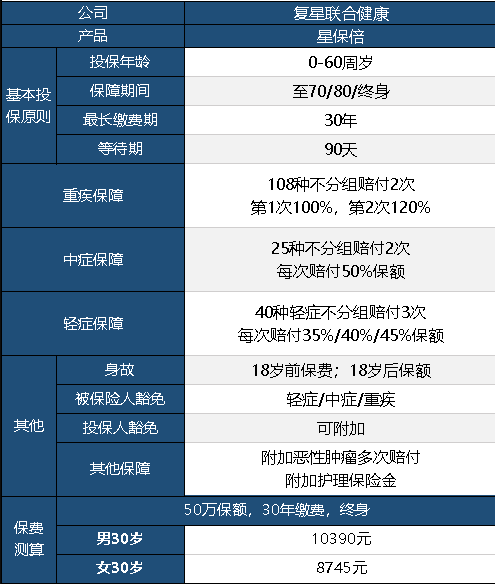 復星聯(lián)合星保倍怎么樣 值不值得購買(mǎi)？