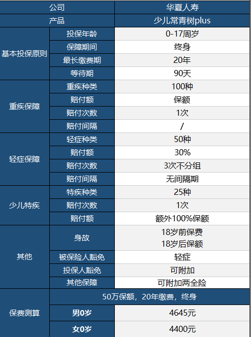 華夏常青樹(shù)少兒plus怎么樣 具體保障哪些？