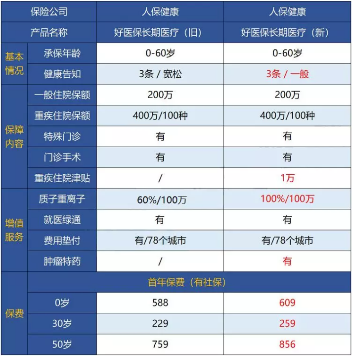 支付寶好醫保·長(cháng)期醫療升級了，究竟做了哪些調整？