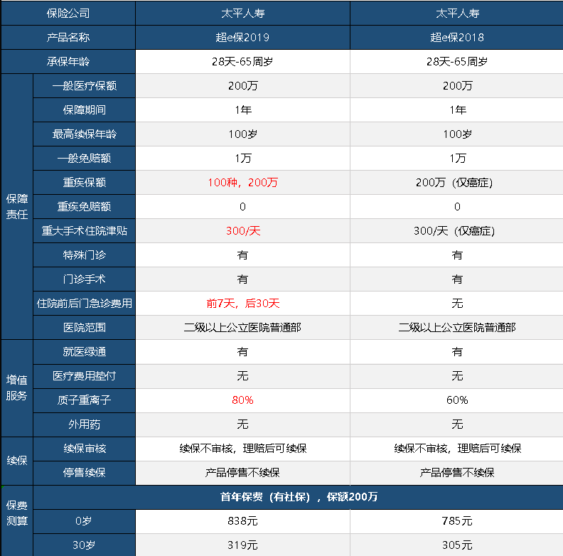 太平超e保2019怎么樣 值不值得買(mǎi)？