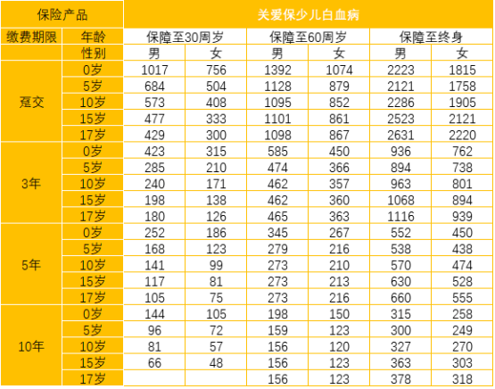  太平洋關(guān)愛(ài)保少兒白血病疾病保險怎么樣 值不值得買(mǎi)？