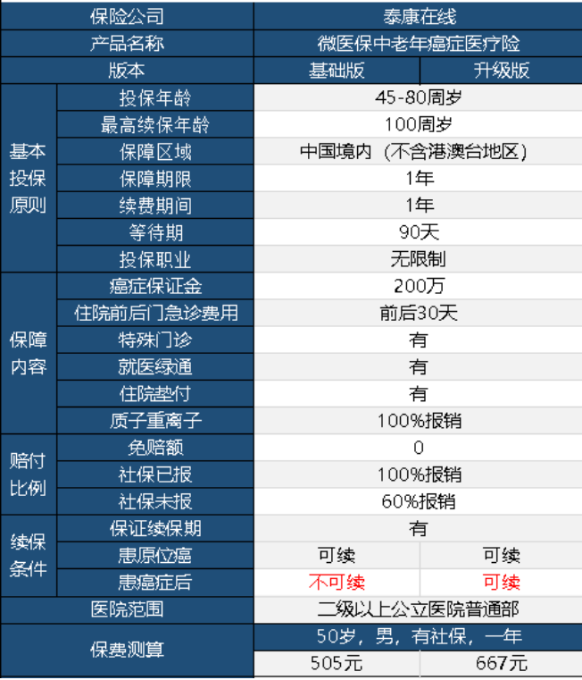 微醫保中老年防癌險升級版怎么樣 值不值得購買(mǎi)？
